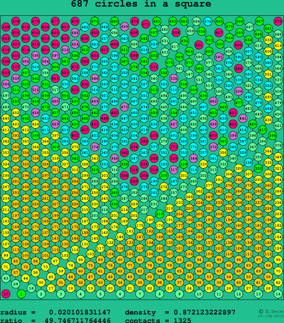 687 circles in a square