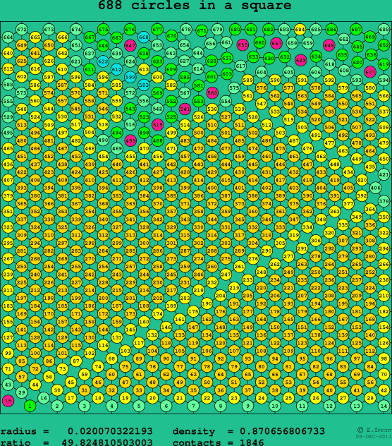 688 circles in a square
