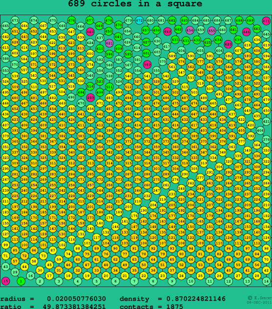 689 circles in a square