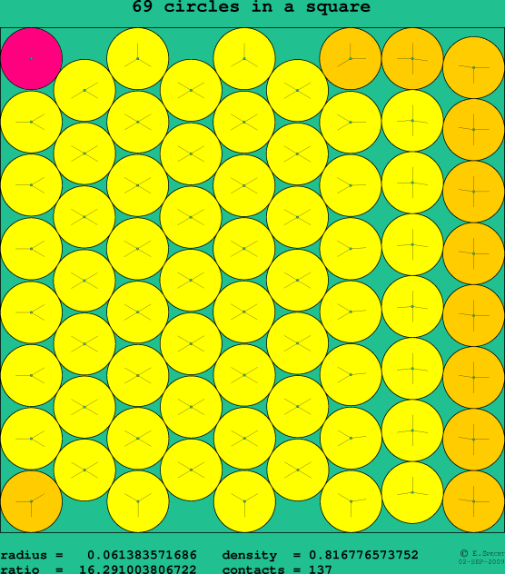 69 circles in a square