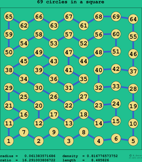 69 circles in a square