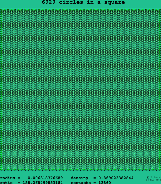 6929 circles in a square