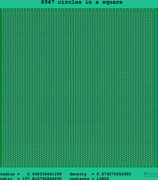 6947 circles in a square