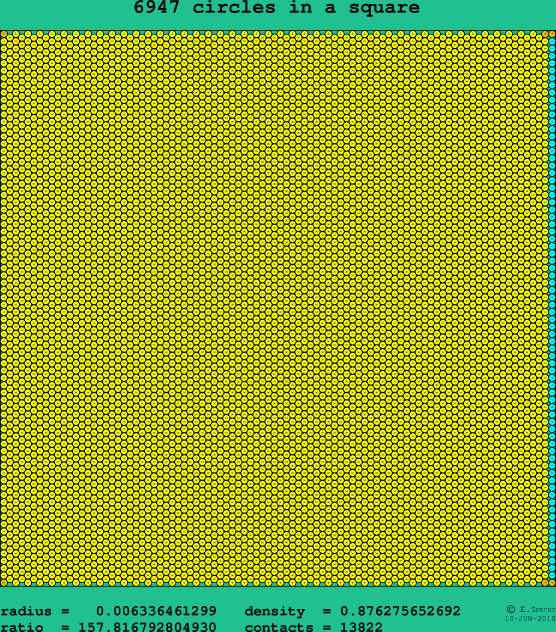 6947 circles in a square