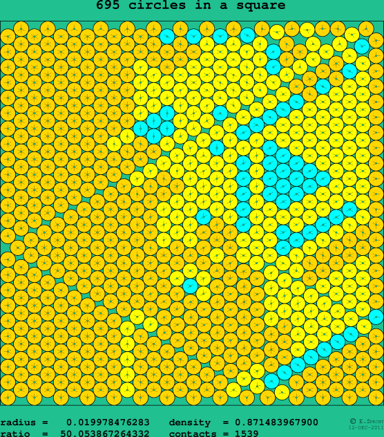 695 circles in a square