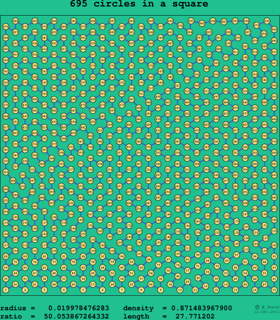 695 circles in a square