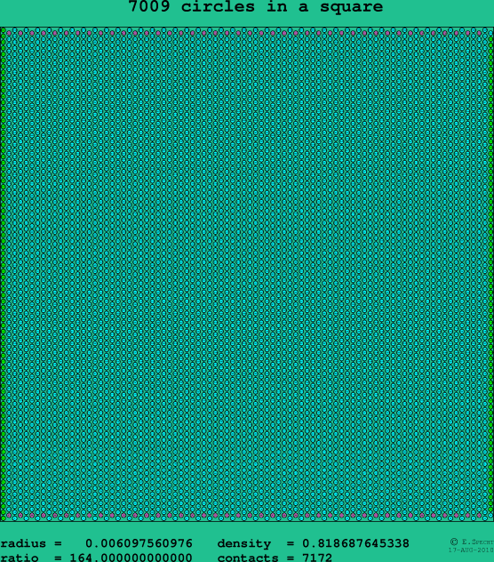 7009 circles in a square