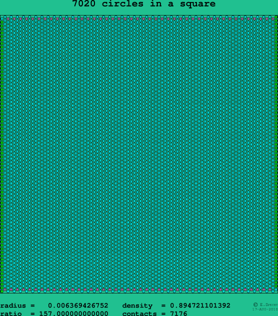 7020 circles in a square