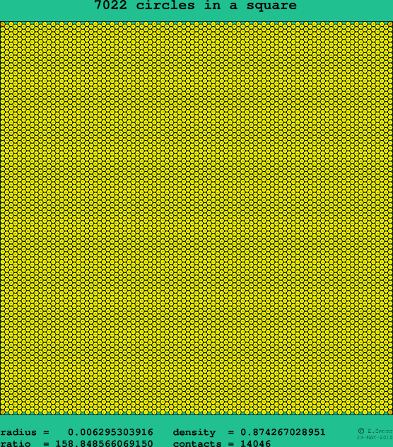 7022 circles in a square