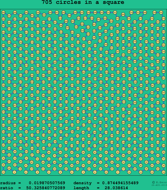 705 circles in a square