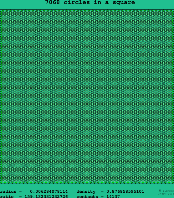 7068 circles in a square