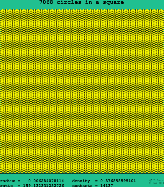 7068 circles in a square