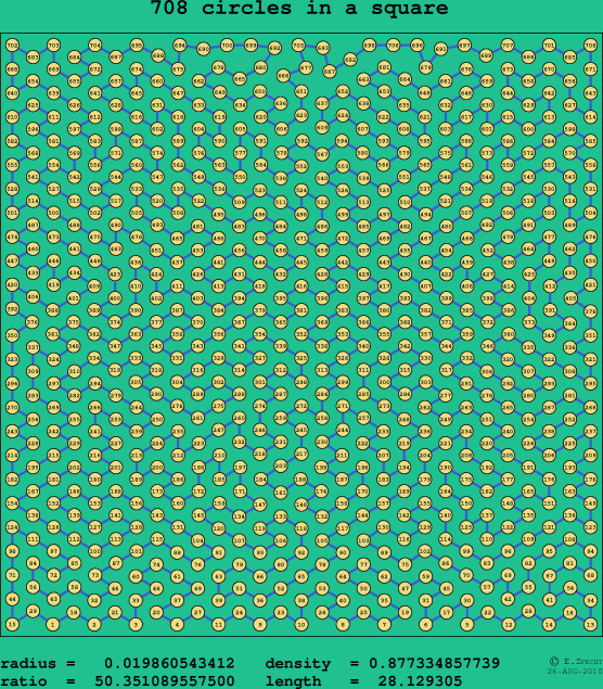 708 circles in a square