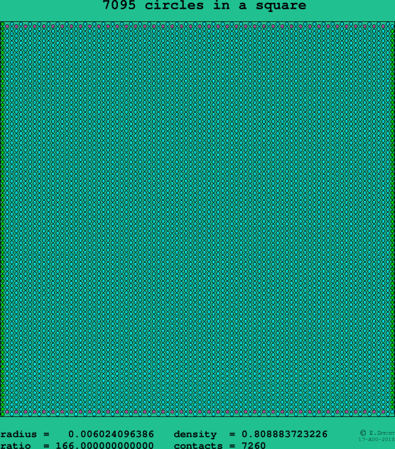 7095 circles in a square