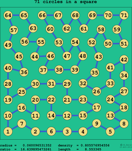 71 circles in a square
