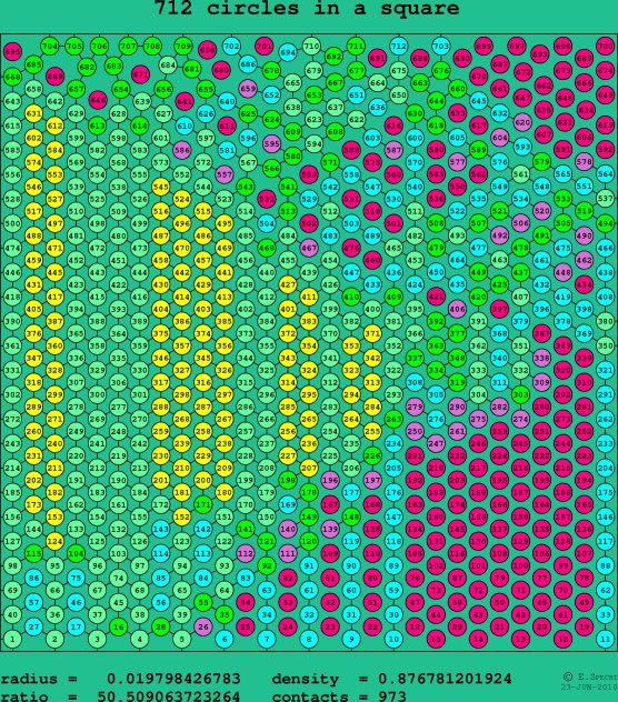 712 circles in a square