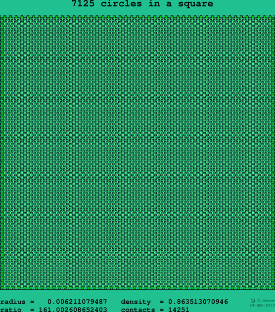 7125 circles in a square