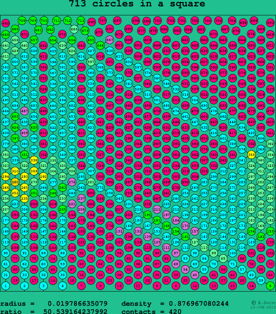 713 circles in a square