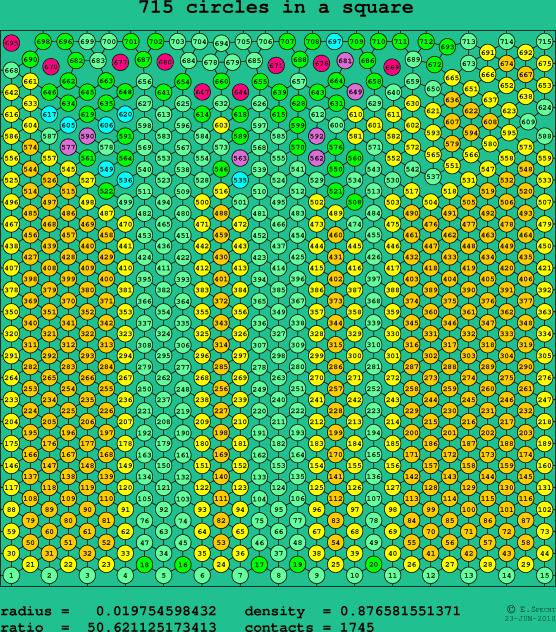 715 circles in a square