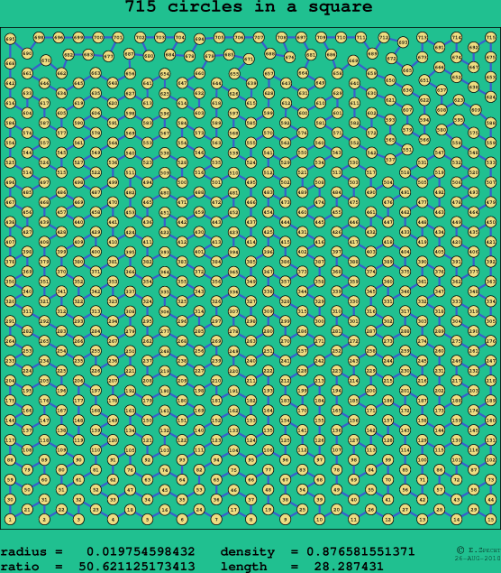 715 circles in a square