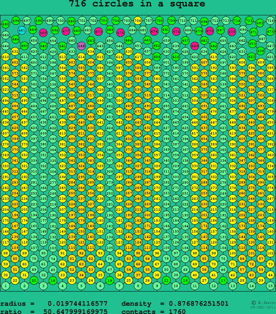 716 circles in a square