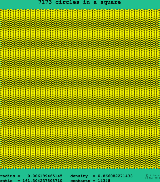 7173 circles in a square