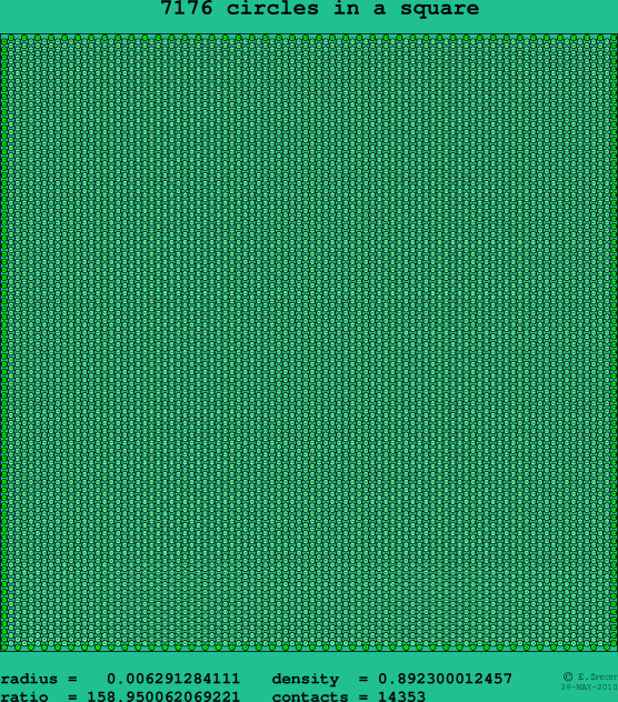 7176 circles in a square