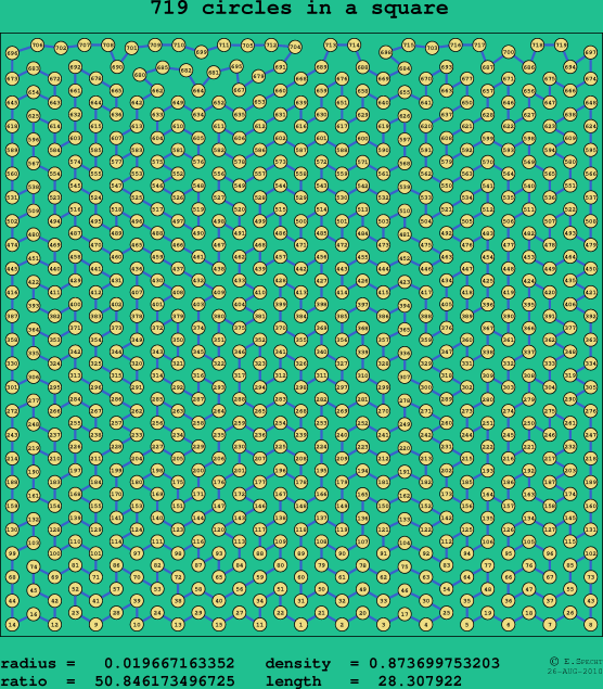 719 circles in a square