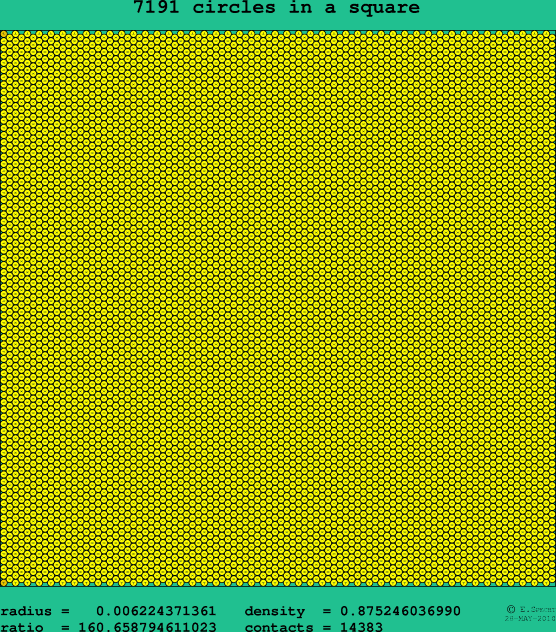 7191 circles in a square