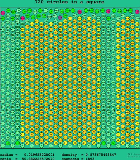 720 circles in a square
