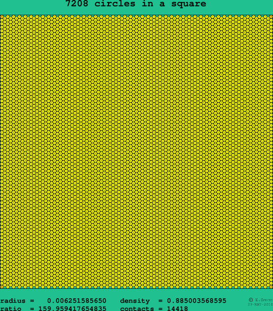 7208 circles in a square