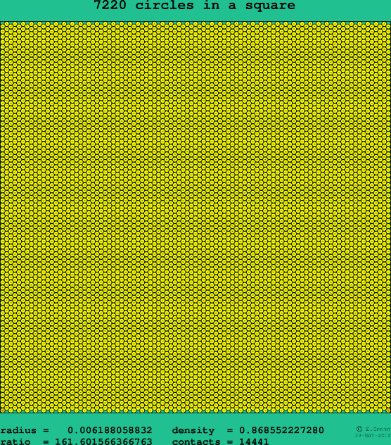 7220 circles in a square