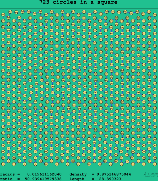 723 circles in a square
