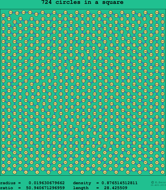 724 circles in a square