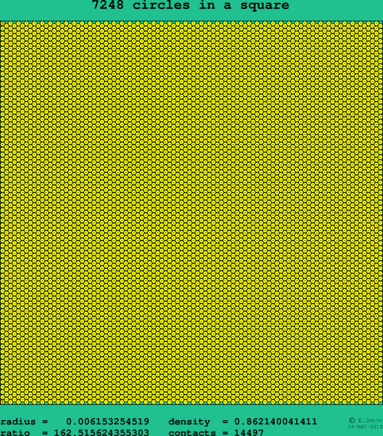 7248 circles in a square