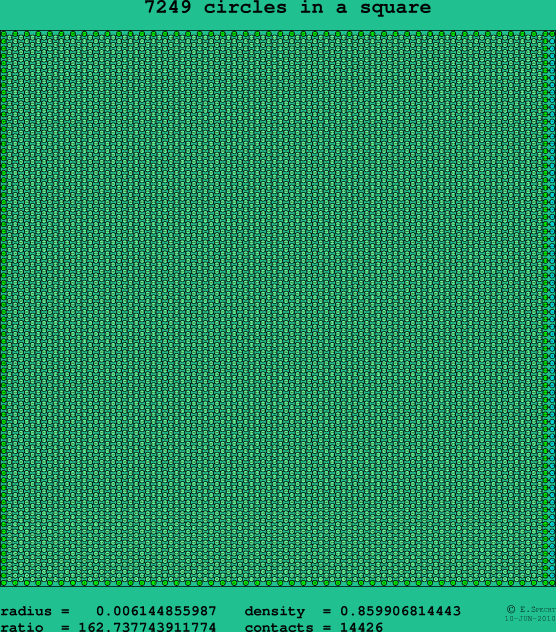 7249 circles in a square