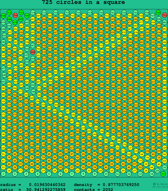 725 circles in a square
