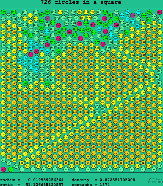 726 circles in a square