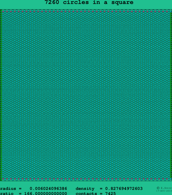 7260 circles in a square