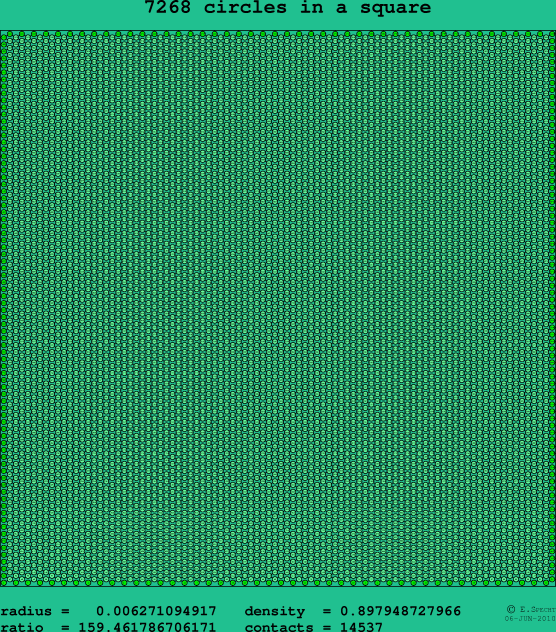 7268 circles in a square