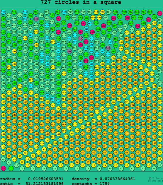 727 circles in a square