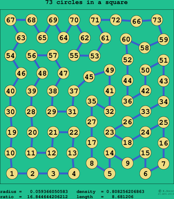 73 circles in a square