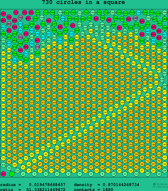 730 circles in a square