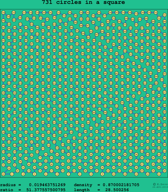 731 circles in a square