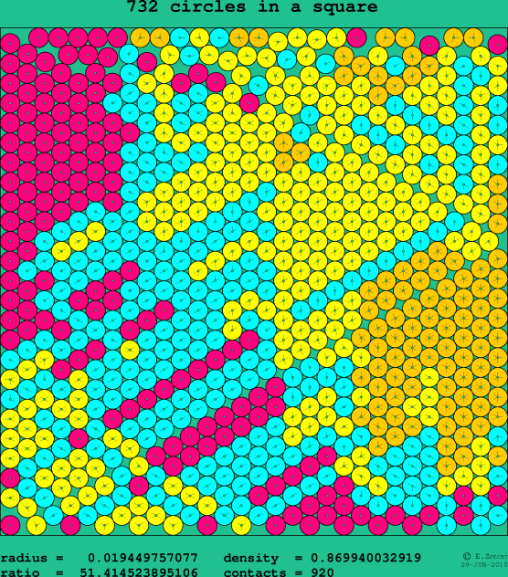 732 circles in a square