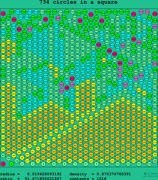 734 circles in a square