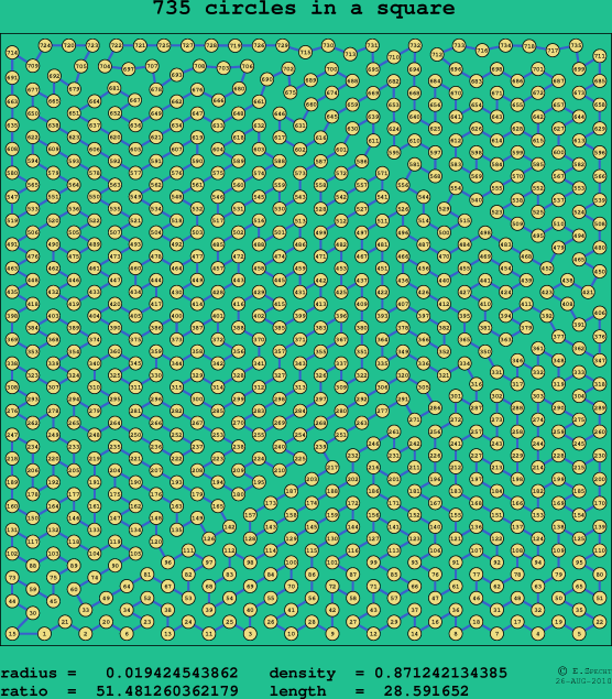 735 circles in a square