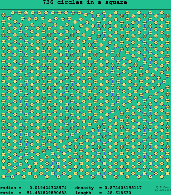 736 circles in a square