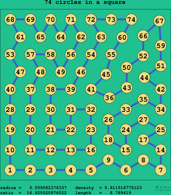 74 circles in a square