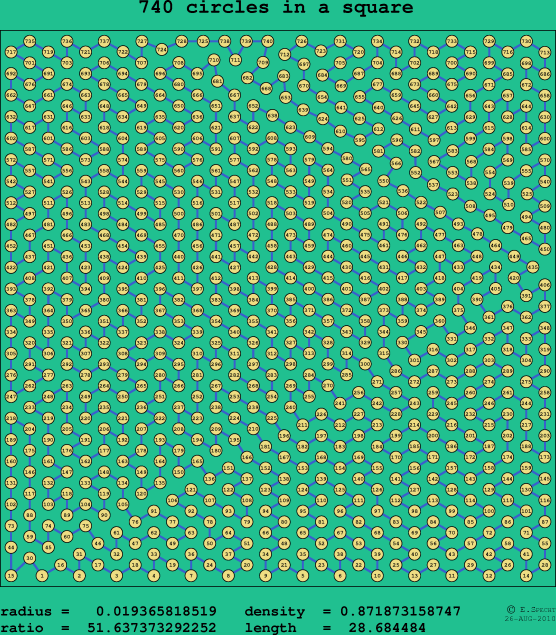 740 circles in a square